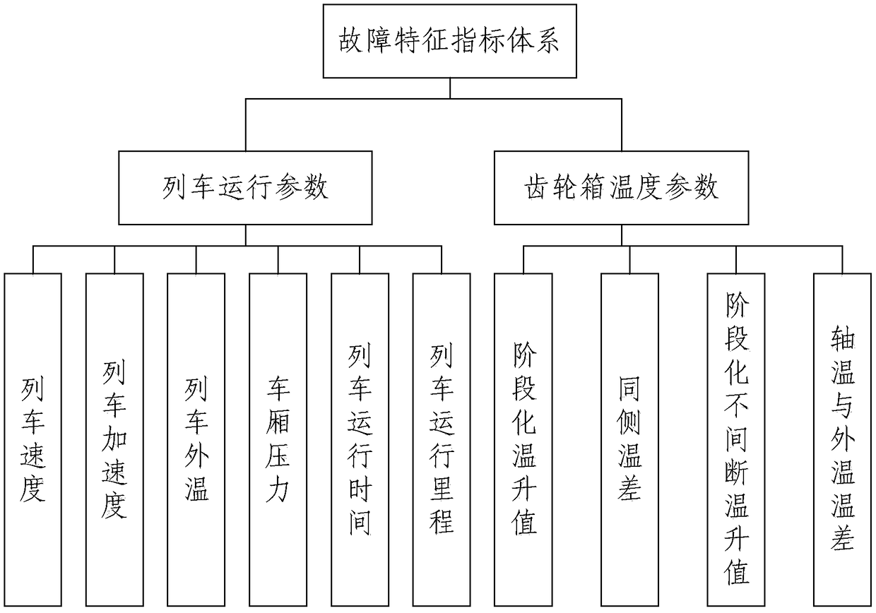 Fault detection method of gearbox