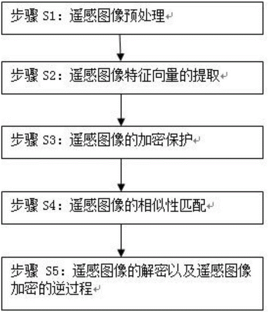 Remote sensing image encryption retrieval method based on Arnold chaotic mapping