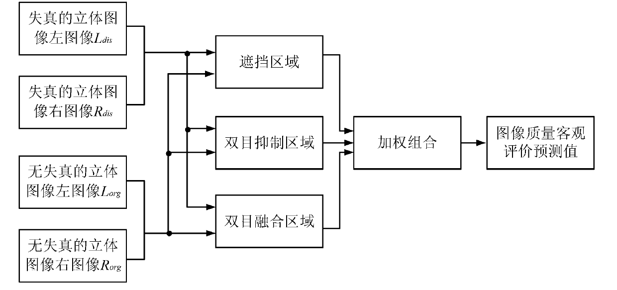 Visual perception-based three-dimensional image quality objective evaluation method