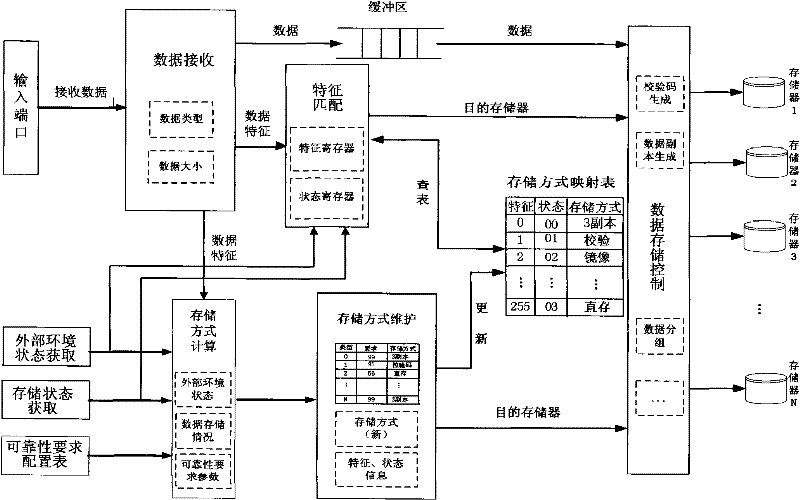 Feedback-based dynamic hierarchical data storage equipment reliability ensuring method