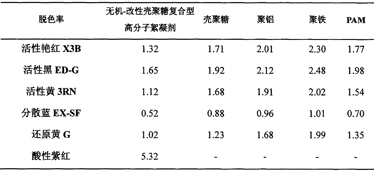 Inorganic-modified chitosan composite type polymeric flocculant