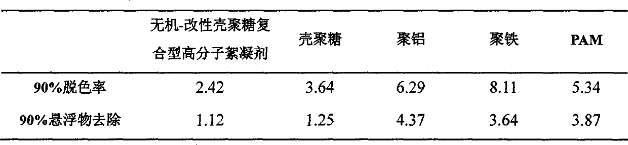 Inorganic-modified chitosan composite type polymeric flocculant