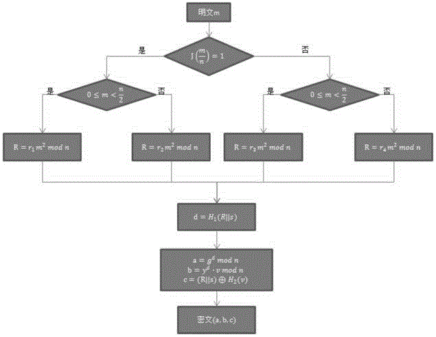 Data encryption method based on dual difficulties