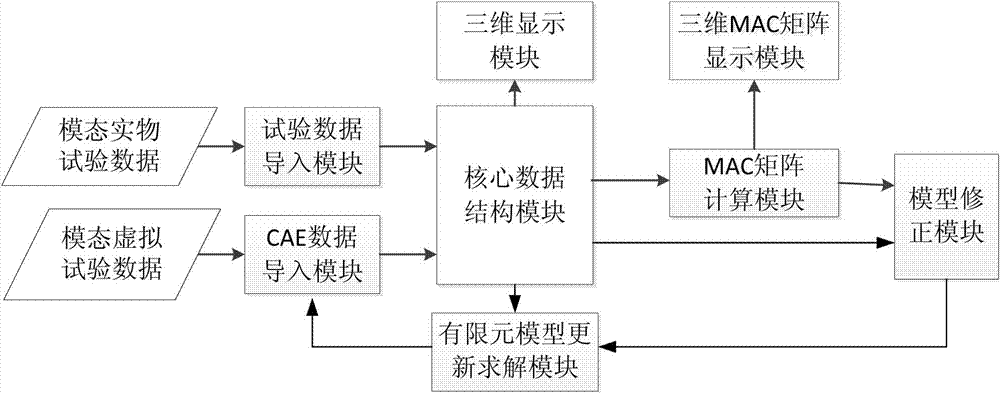 Aircraft model modification system based on modal test data