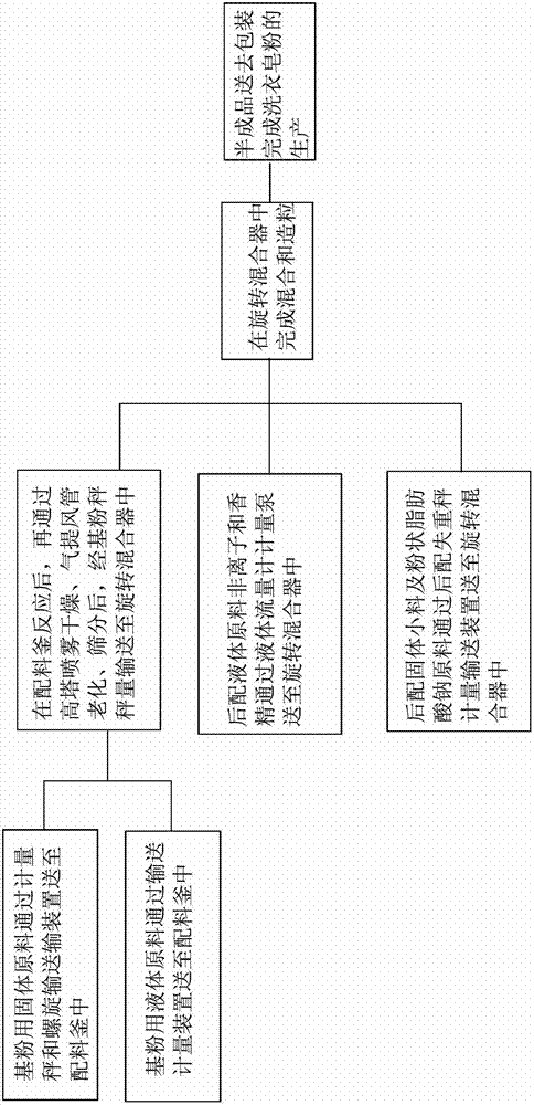 Process and equipment for producing laundry soap powder