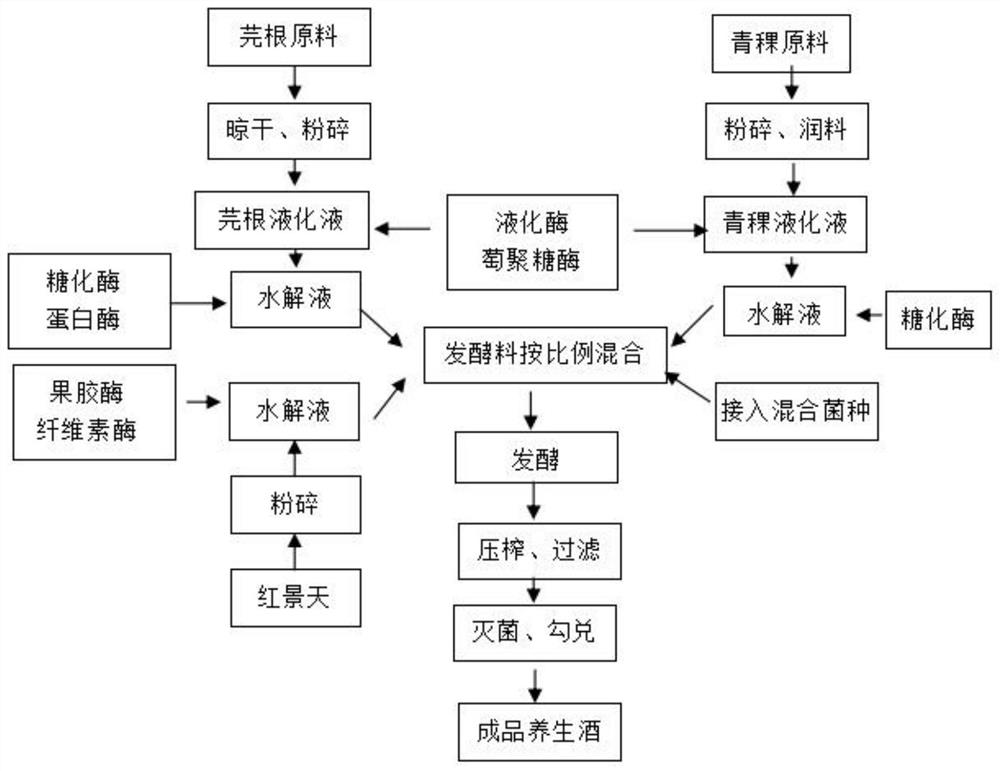 A preparation method of rhodiola highland barley health wine with the function of preventing cerebral hypoxia