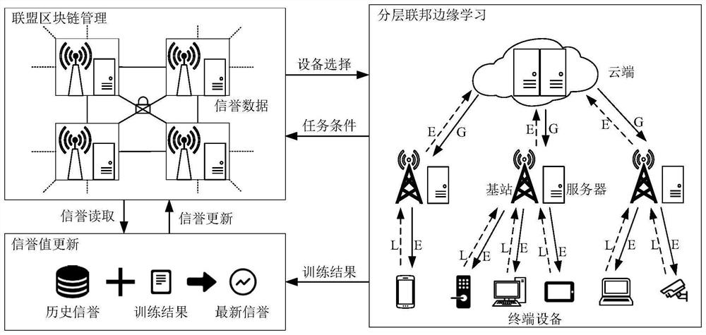 Model training node selection method for hierarchical federal edge learning