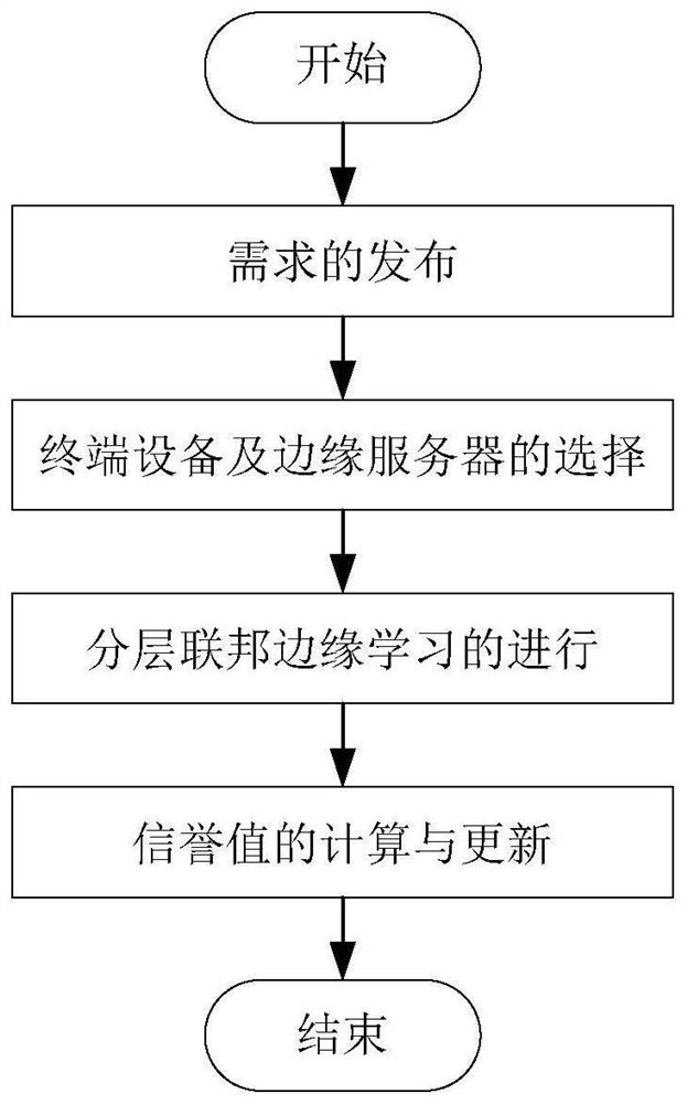 Model training node selection method for hierarchical federal edge learning