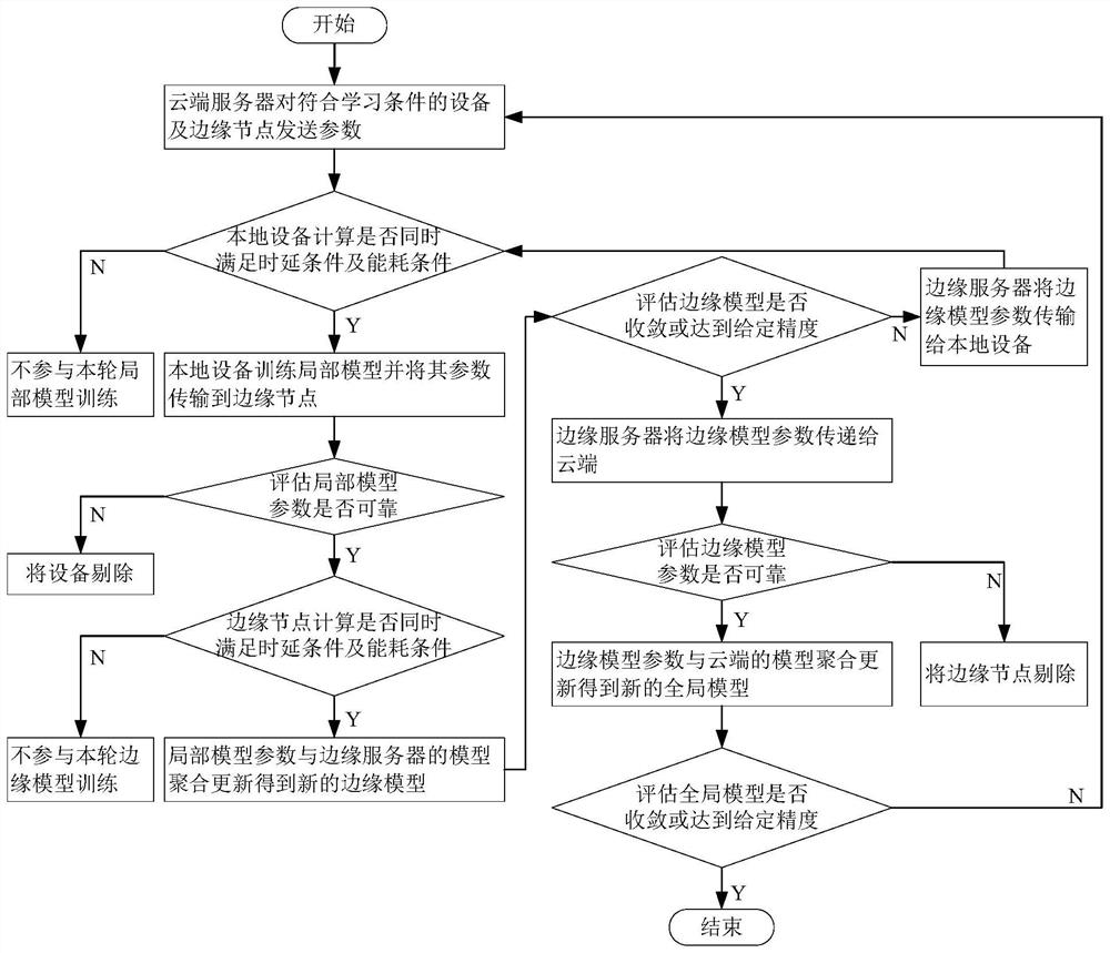 Model training node selection method for hierarchical federal edge learning