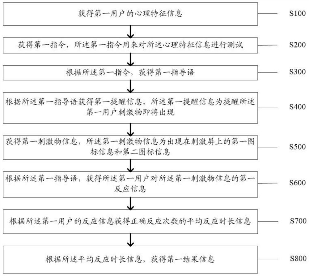 Response inhibition control theory-based method and system for risk assessment of special group