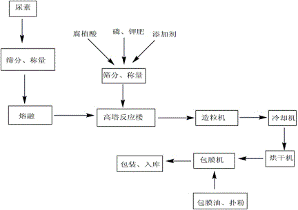 Synchronous slow-release humic acid fertilizer produced by using high tower process and production method of synchronous slow-release humic acid fertilizer