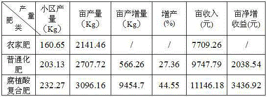 Synchronous slow-release humic acid fertilizer produced by using high tower process and production method of synchronous slow-release humic acid fertilizer