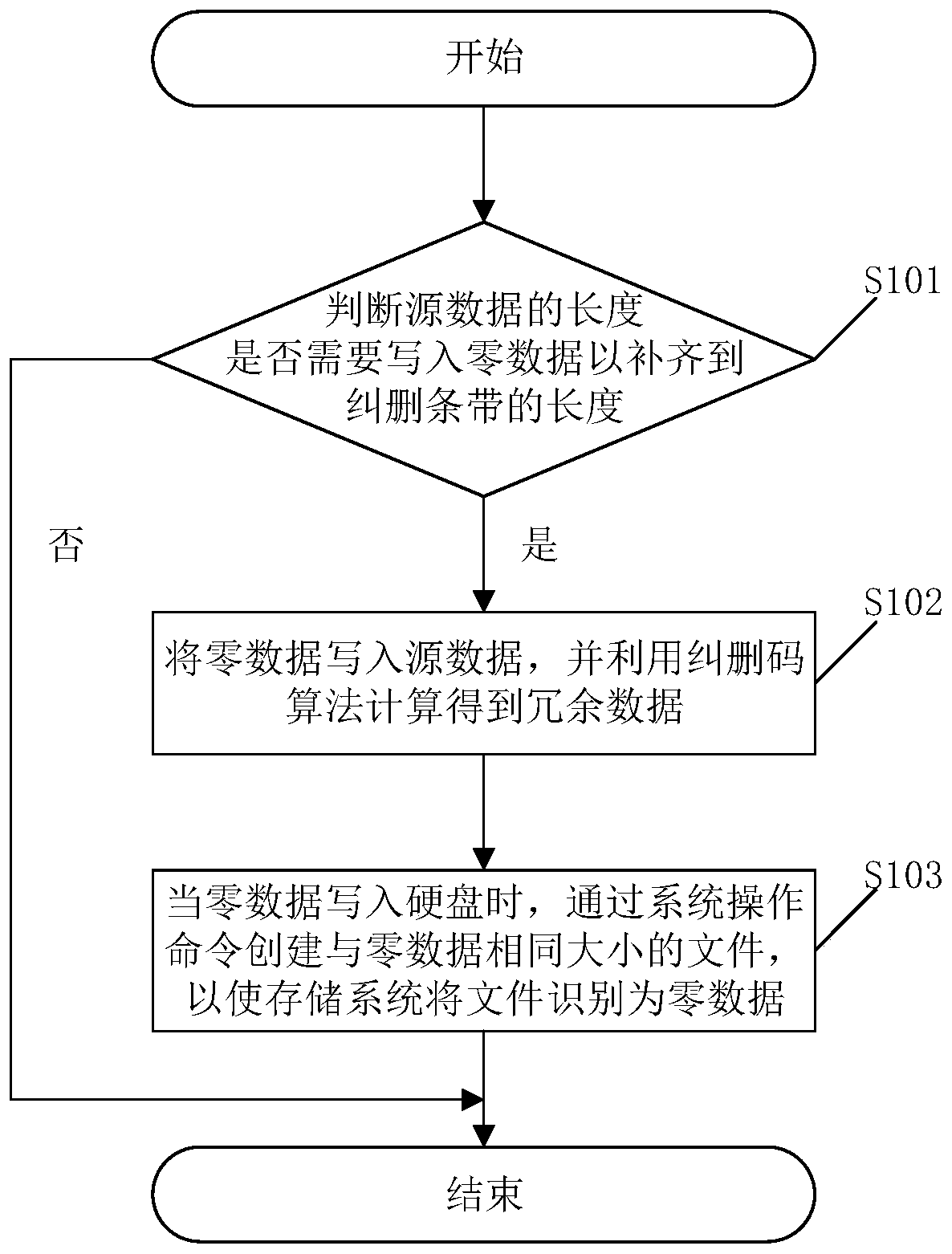 A file writing method and related device based on erasure code