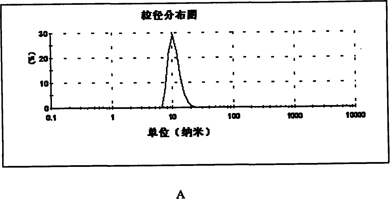 Amphipathilic block polymer micelle nano medicament carrying system and preparation method