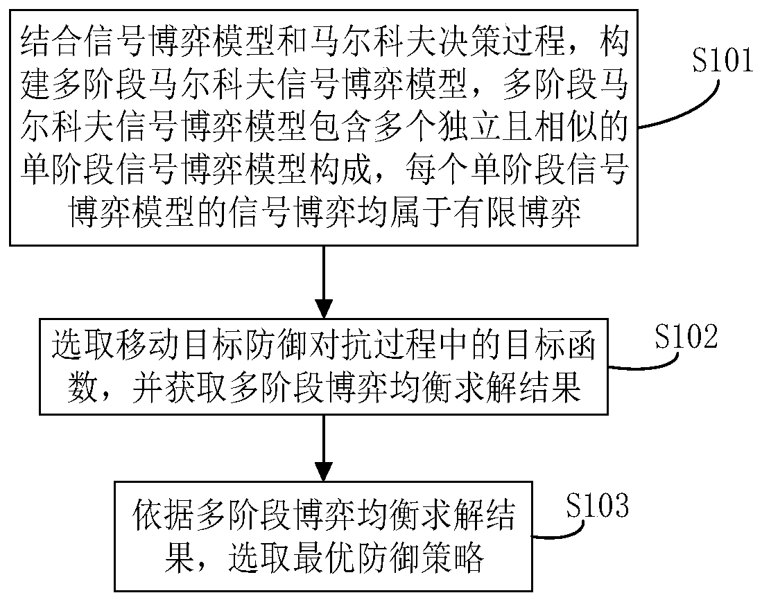 Markov signal game-based moving target defense strategy selection method and equipment