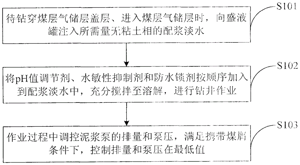 A drilling fluid for protecting coalbed methane reservoirs