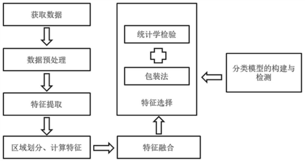 Multi-scale information fused brain resting state functional magnetic resonance data classification method and system and computer readable medium