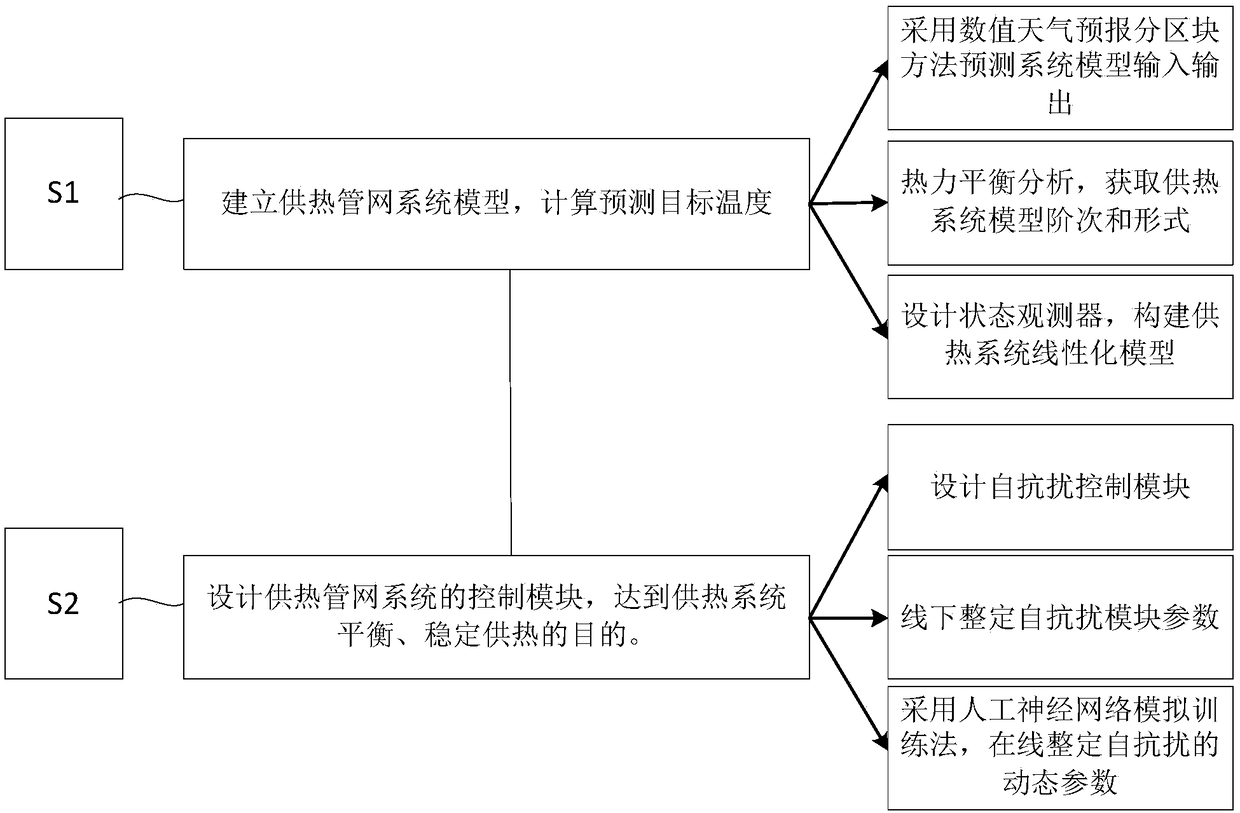 Whole-network balance adjustment method of centralized heat supply system