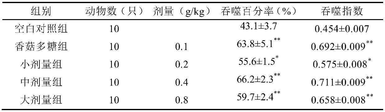 Preparation method and application of a kind of geranium polysaccharide and oligosaccharide