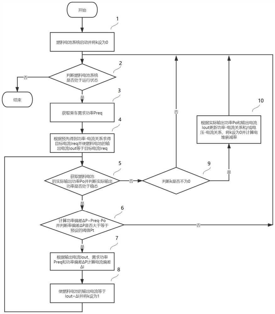 A power control method for a fuel cell system