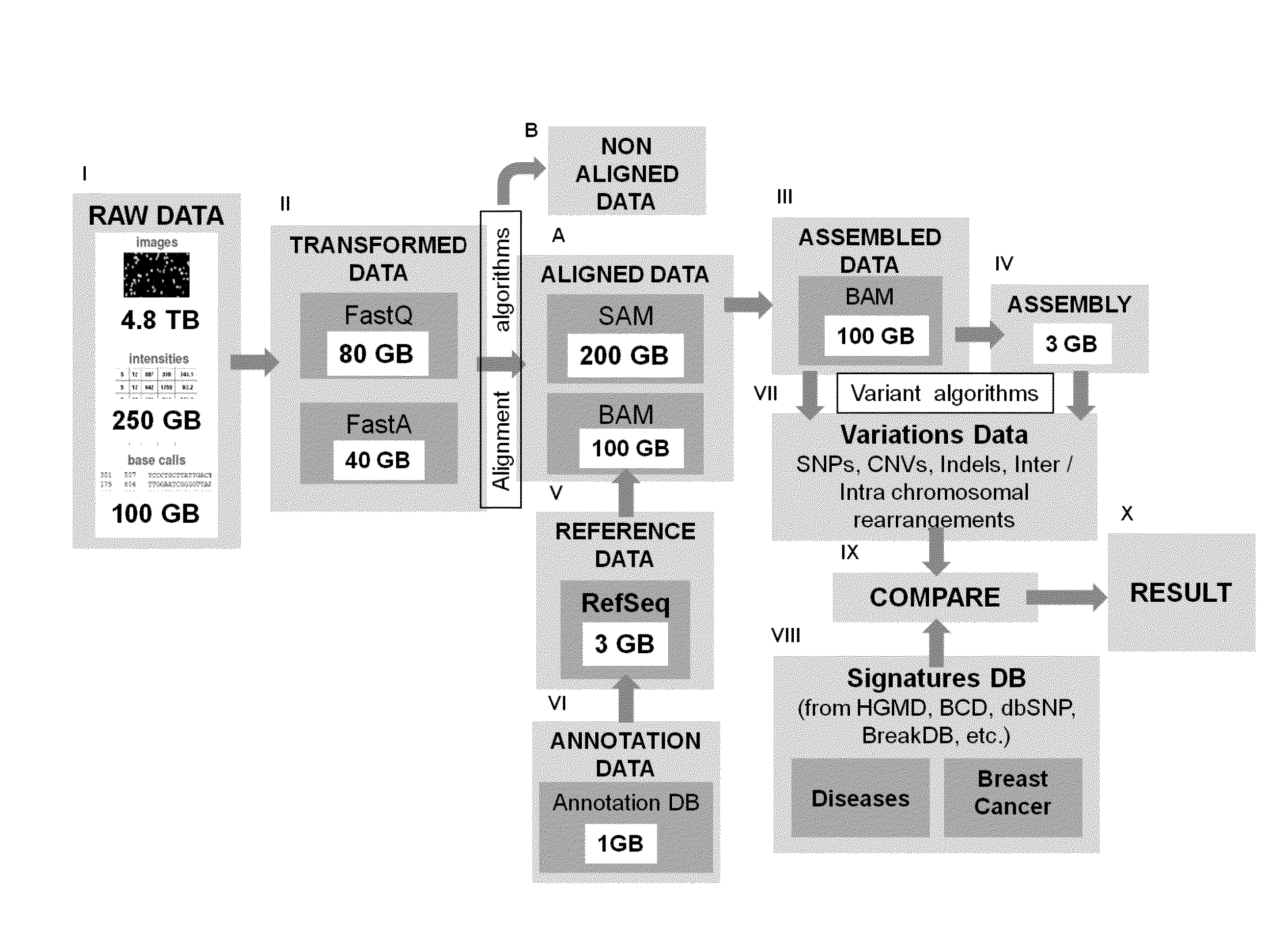 Method for processing genomic data