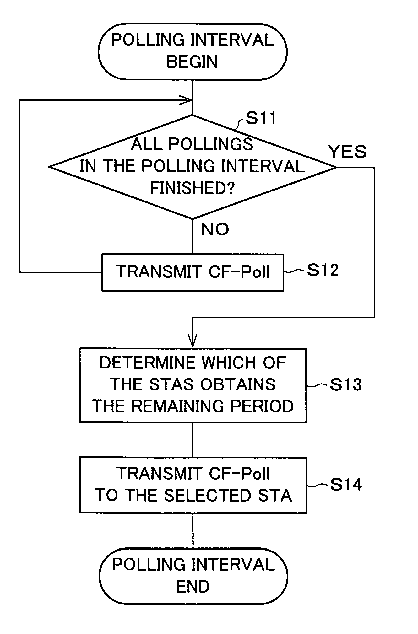 Communication management method, control station, communication station, communication management program, and recording medium containing the communication management program