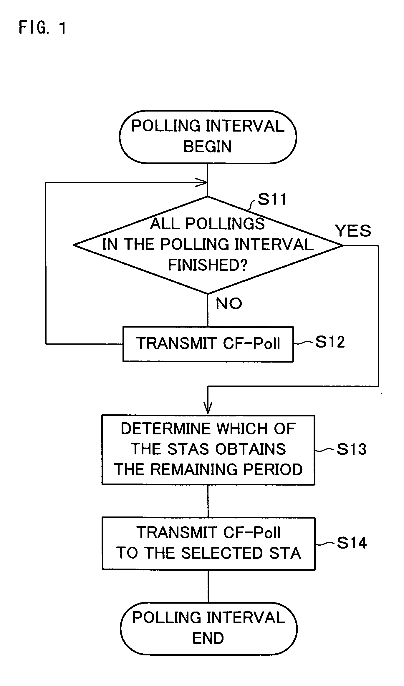 Communication management method, control station, communication station, communication management program, and recording medium containing the communication management program