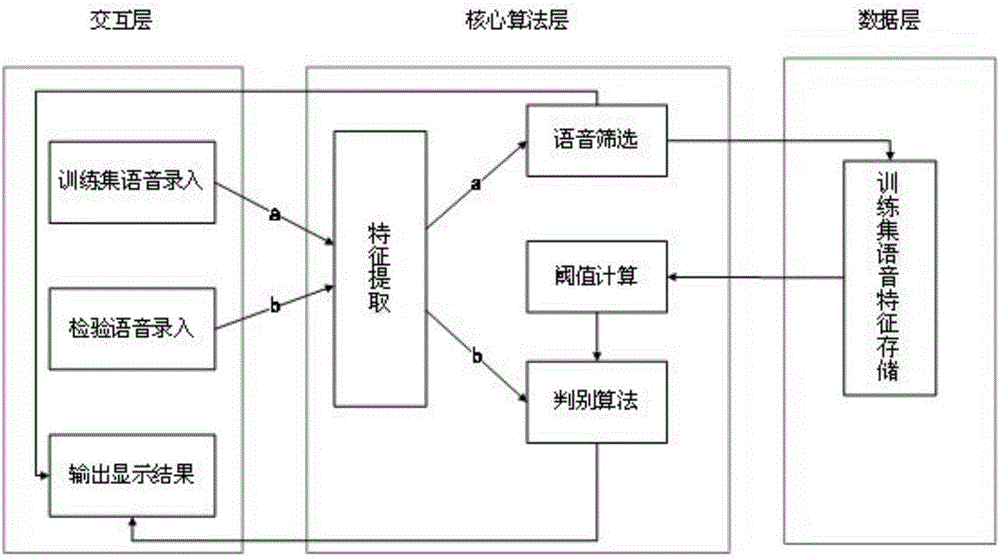 Voiceprint identification method bases on DBSCAN algorithm