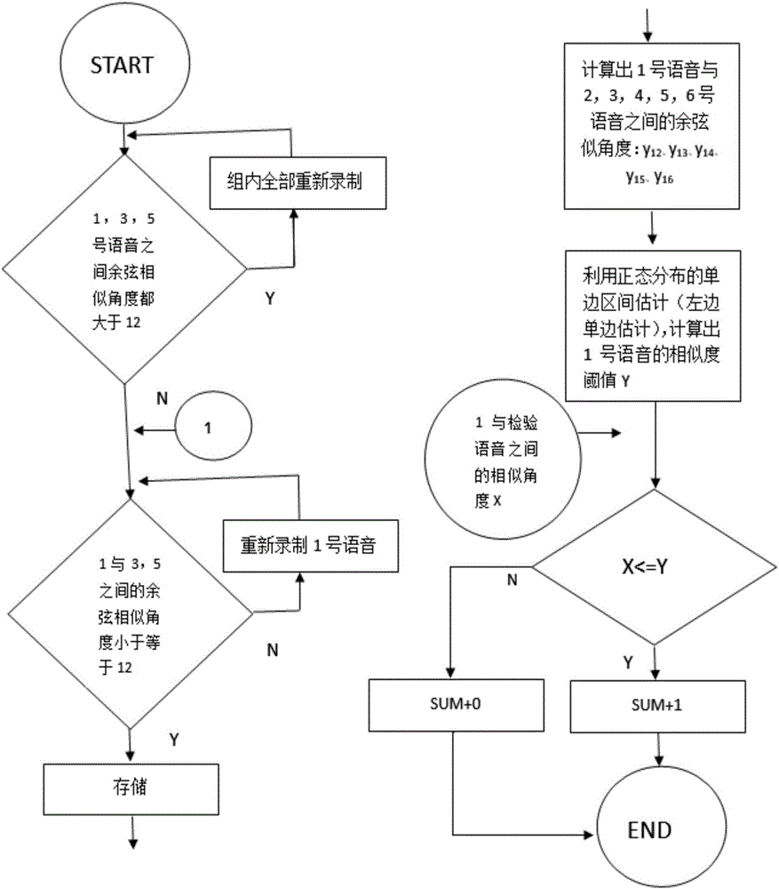 Voiceprint identification method bases on DBSCAN algorithm