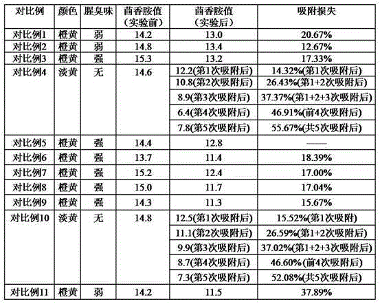 Method for reducing anisidine value of high-content fish oil