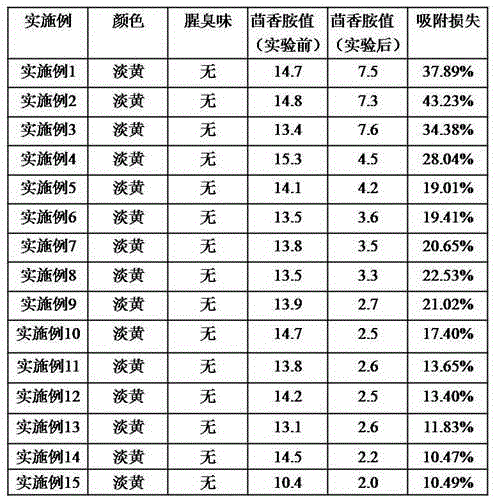 Method for reducing anisidine value of high-content fish oil