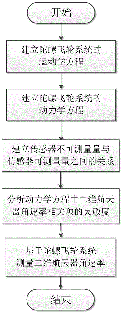 Gyro flywheel system-based two dimensional spacecraft angular rate measurement method