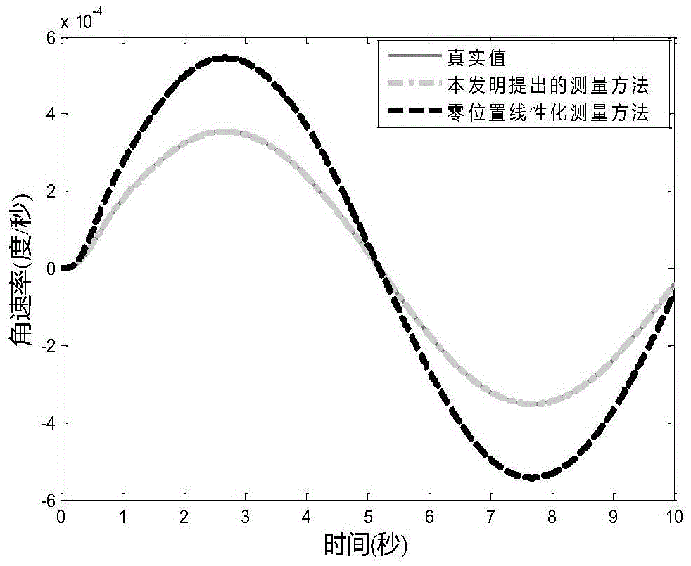 Gyro flywheel system-based two dimensional spacecraft angular rate measurement method