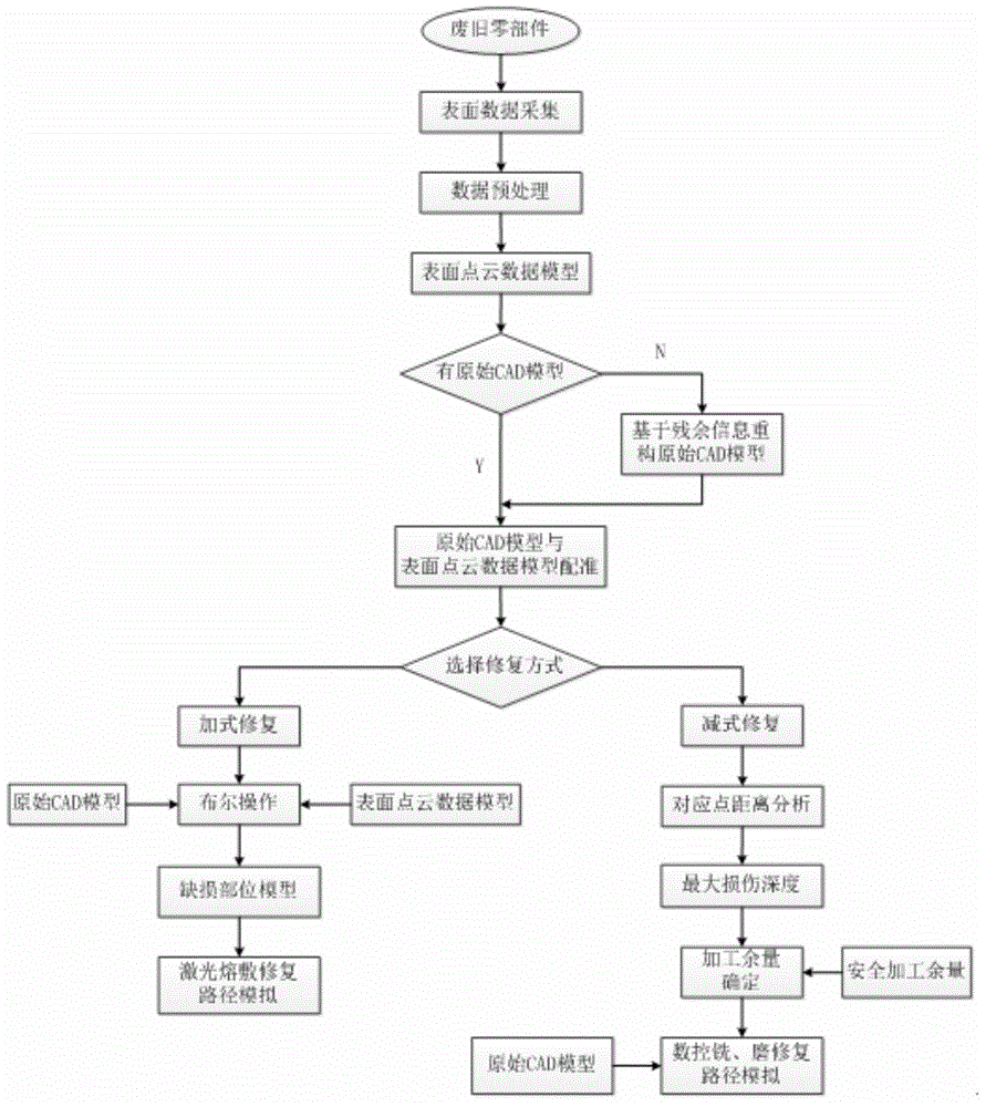 Part remanufacturing method based on reverse engineering