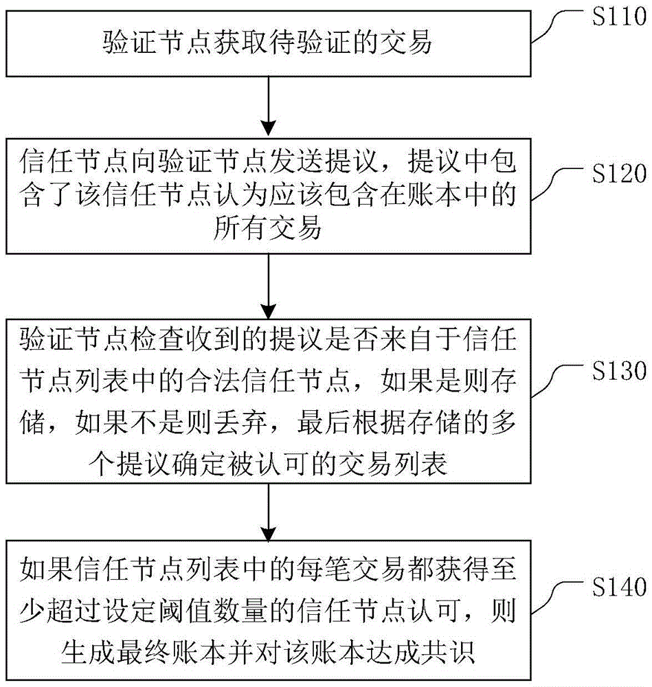 Decentralized transaction method