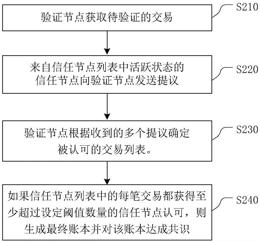 Decentralized transaction method