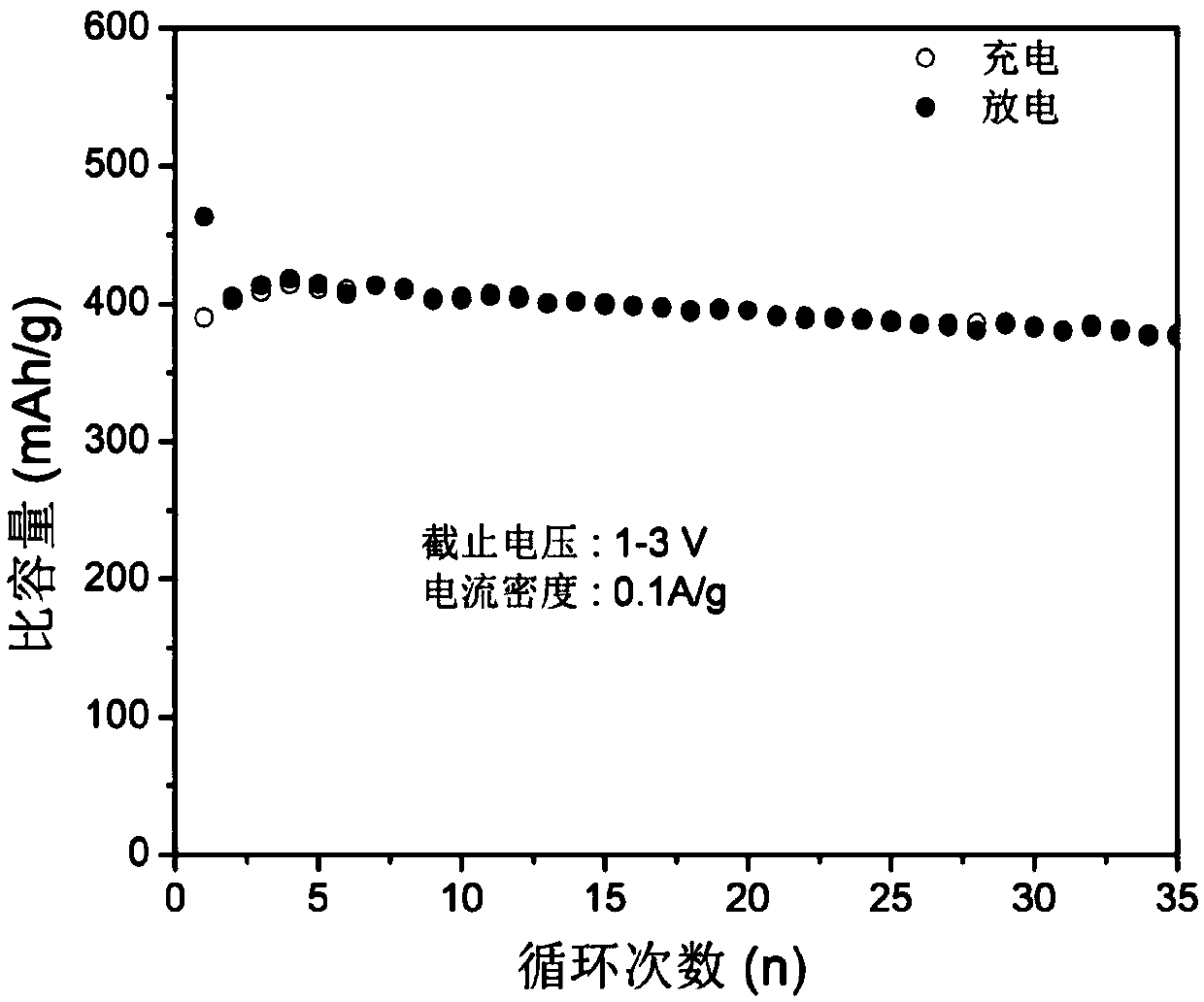 Preparation method of nano ferrous sulfide/graphene composite positive electrode material