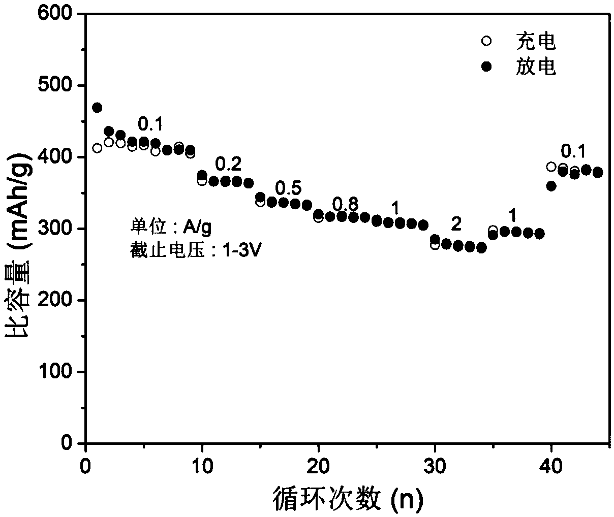 Preparation method of nano ferrous sulfide/graphene composite positive electrode material