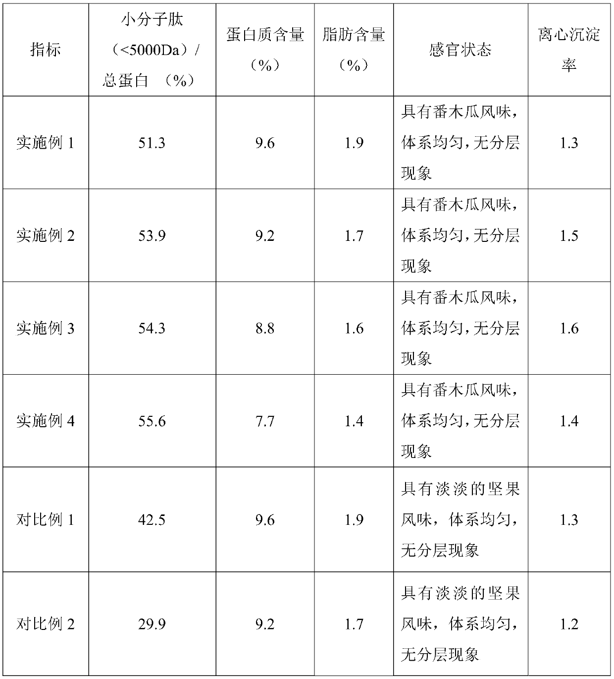 Papaya-flavored nut milk beverage and preparation method thereof