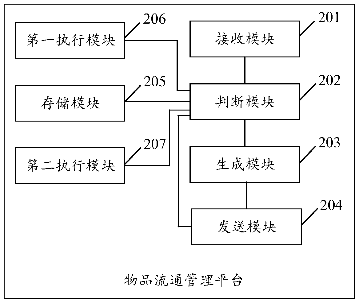 Method for controlling circulation of existing article and article circulation management platform