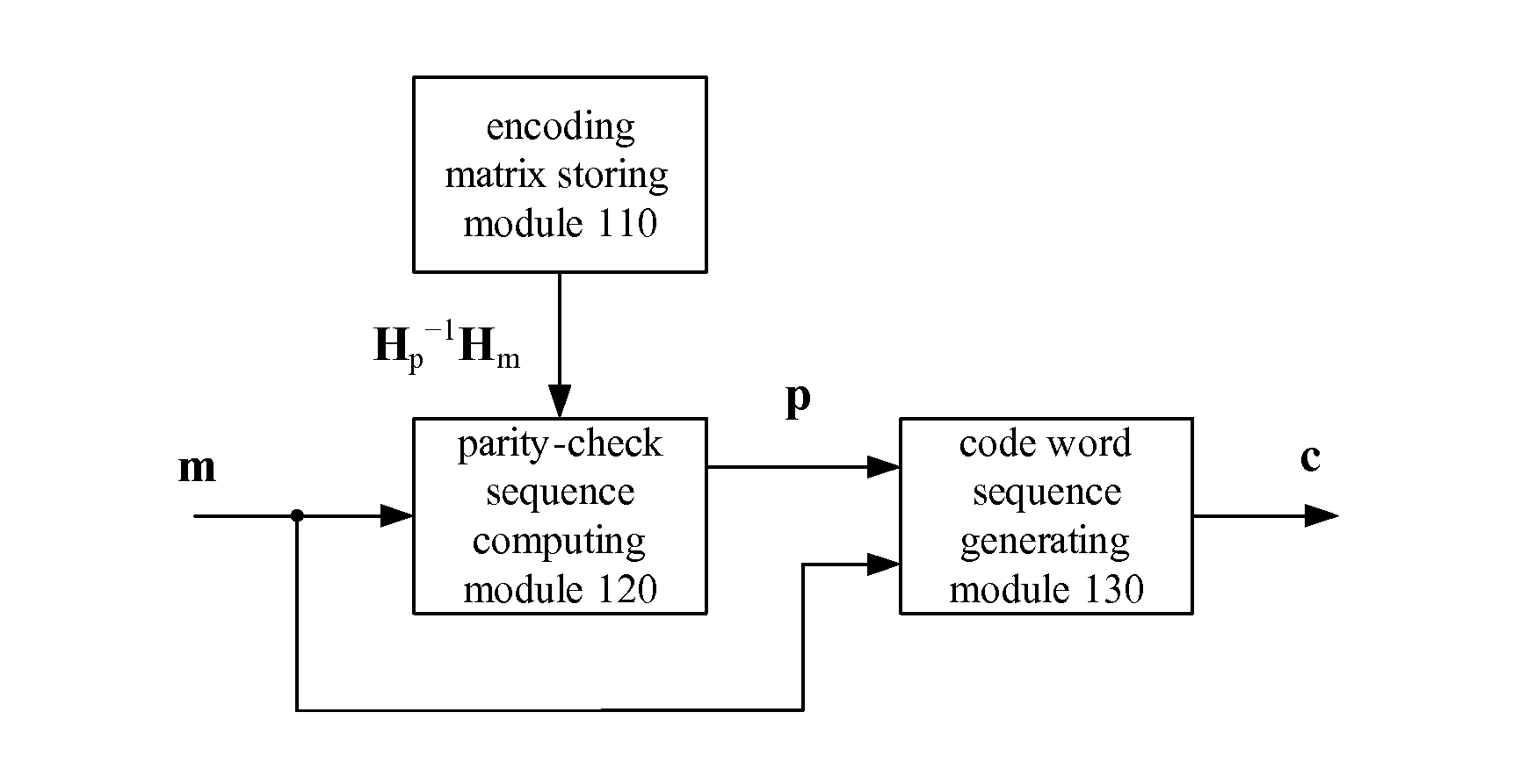 Method of constructing parity-check matrix of LDPC code and encoding method and encoding apparatus based on the method