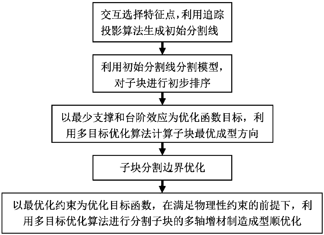 A multi-axis additive manufacturing and forming sequence optimization method