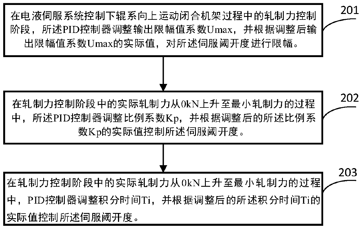 Method of controlling temper mill and electro-hydraulic servo system for controlling temper mill