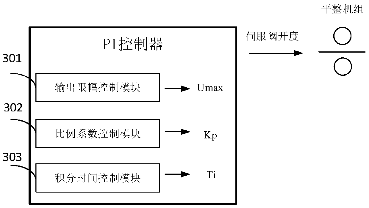 Method of controlling temper mill and electro-hydraulic servo system for controlling temper mill