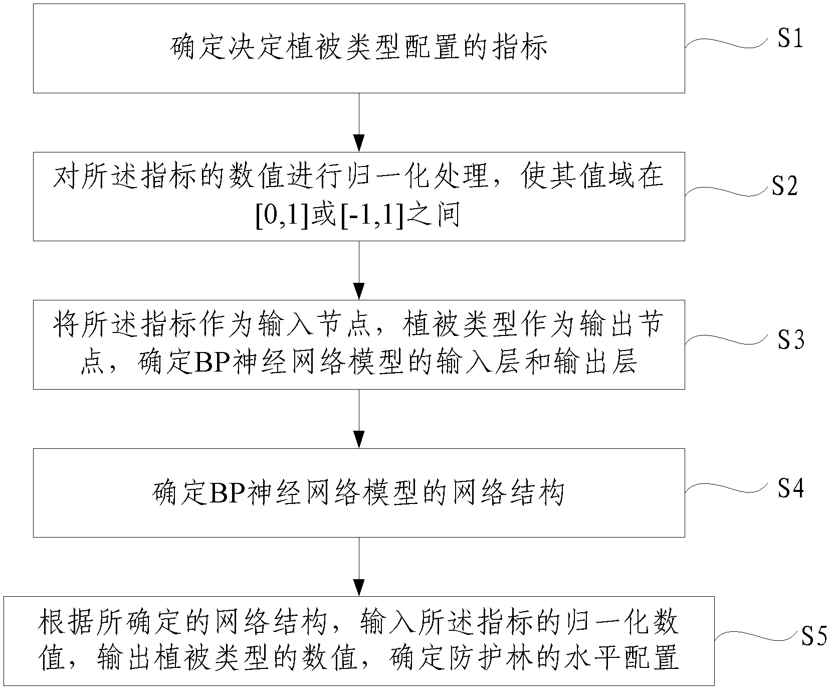 Horizontal arrangement method of protection forest