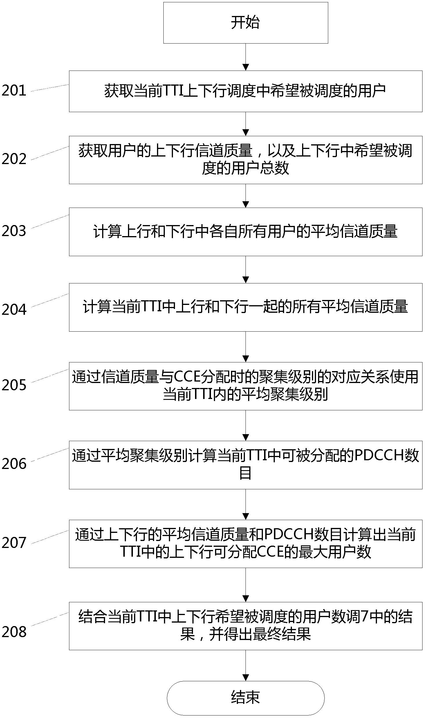 Method used for guaranteeing CCE (Communication Control Equipment) distribution fairness in LTE (Long Term Evolution) system