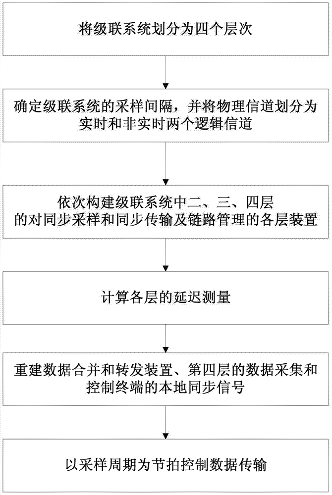 A hard real-time cascaded multi-node synchronous sampling and data transmission method