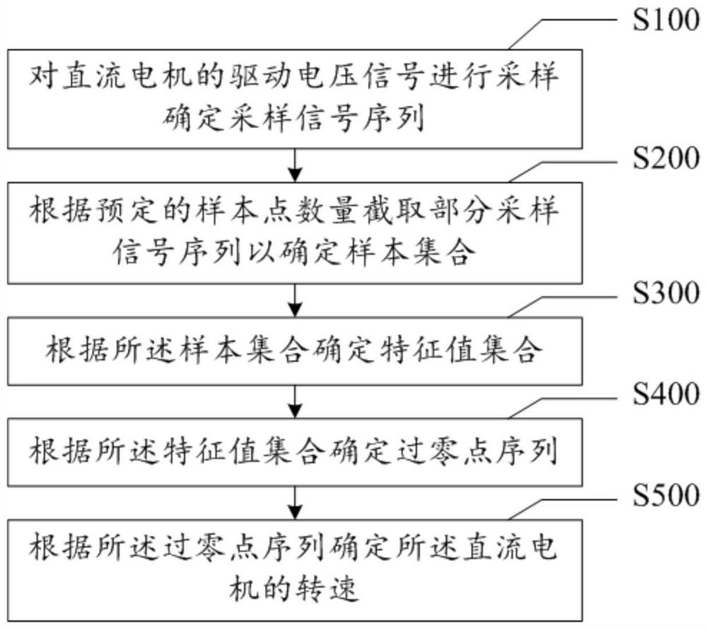 DC motor speed detection method, device, storage medium and electronic equipment