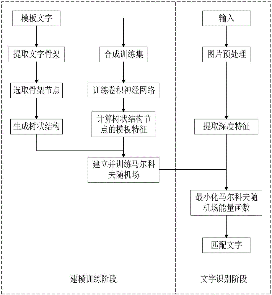 Method for recognizing Chinese characters in natural scene