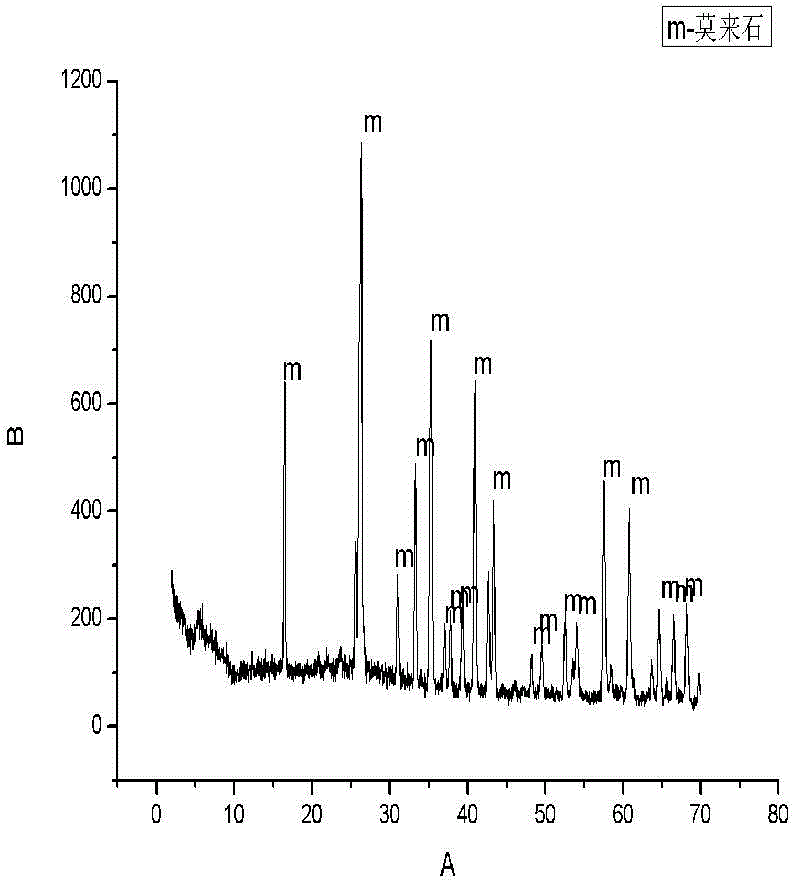 Preparation method of acicular mullite porous ceramic block material with superhigh amount of porosity